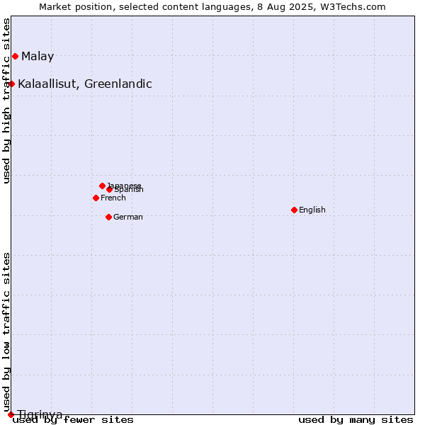 Market position of Malay vs. Kalaallisut, Greenlandic vs. Tigrinya