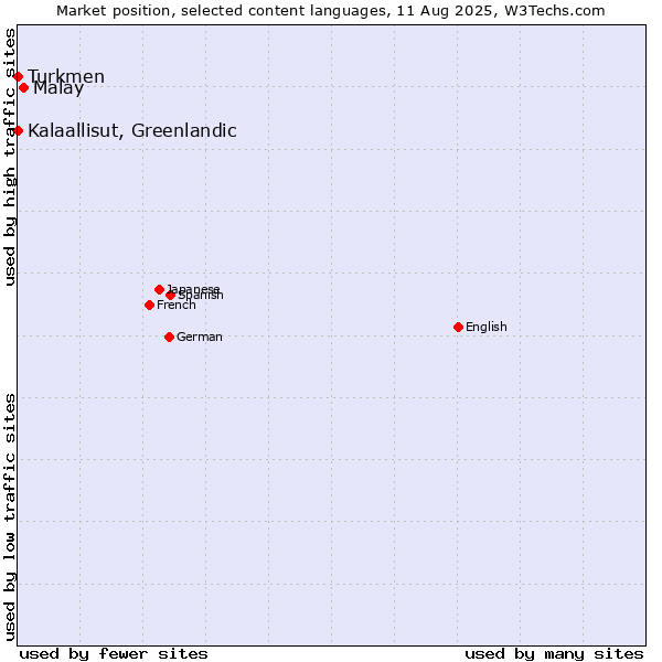 Market position of Malay vs. Turkmen vs. Kalaallisut, Greenlandic