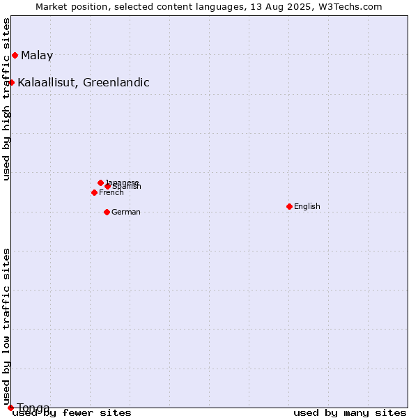 Market position of Malay vs. Kalaallisut, Greenlandic vs. Tonga