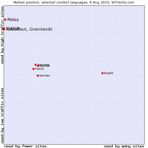 Market position of Malay vs. Kalaallisut, Greenlandic vs. Yiddish