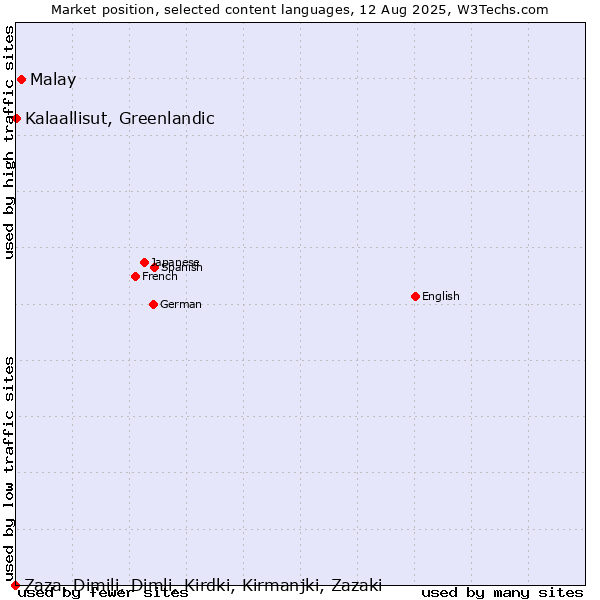 Market position of Malay vs. Kalaallisut, Greenlandic vs. Zaza, Dimili, Dimli, Kirdki, Kirmanjki, Zazaki