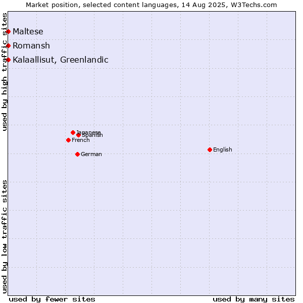 Market position of Maltese vs. Kalaallisut, Greenlandic vs. Romansh