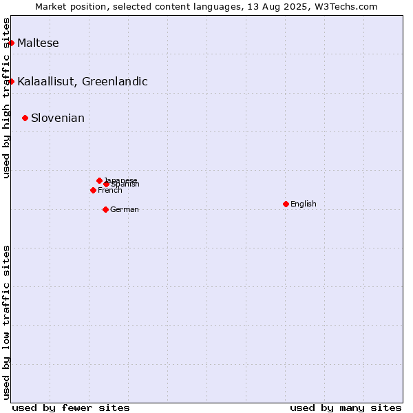 Market position of Slovenian vs. Maltese vs. Kalaallisut, Greenlandic