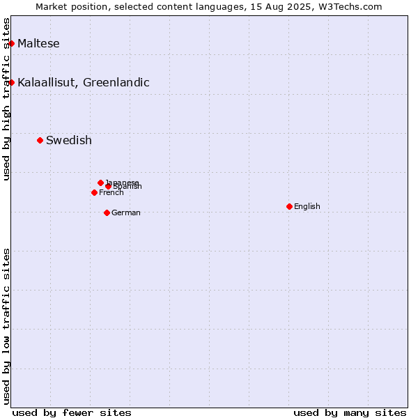 Market position of Swedish vs. Maltese vs. Kalaallisut, Greenlandic
