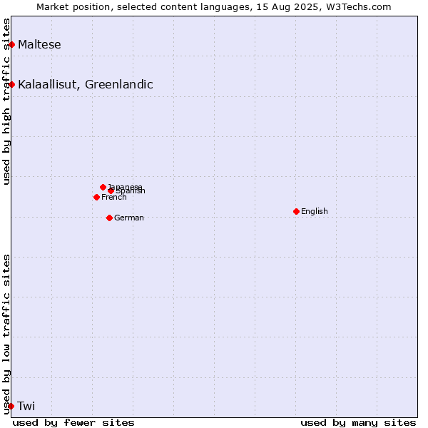 Market position of Maltese vs. Kalaallisut, Greenlandic vs. Twi
