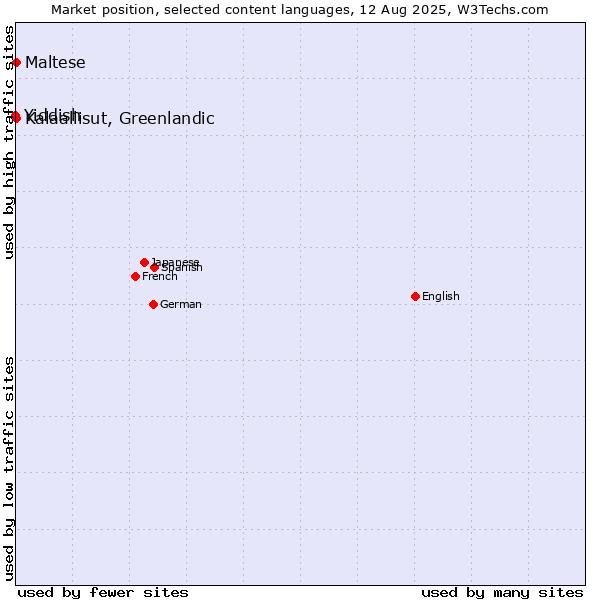 Market position of Maltese vs. Kalaallisut, Greenlandic vs. Yiddish