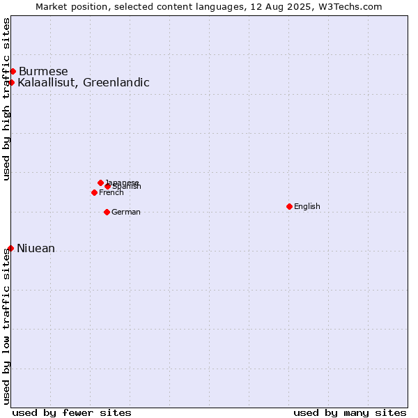 Market position of Burmese vs. Kalaallisut, Greenlandic vs. Niuean