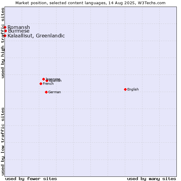 Market position of Burmese vs. Kalaallisut, Greenlandic vs. Romansh
