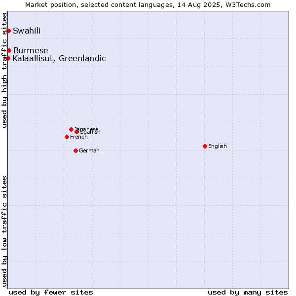 Market position of Burmese vs. Swahili vs. Kalaallisut, Greenlandic