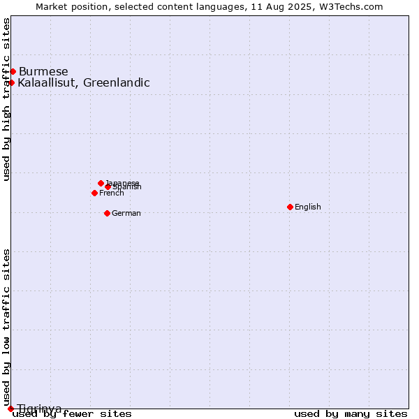 Market position of Burmese vs. Kalaallisut, Greenlandic vs. Tigrinya