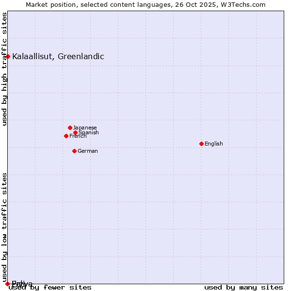 Market position of Kalaallisut, Greenlandic vs. Erzya vs. Pali