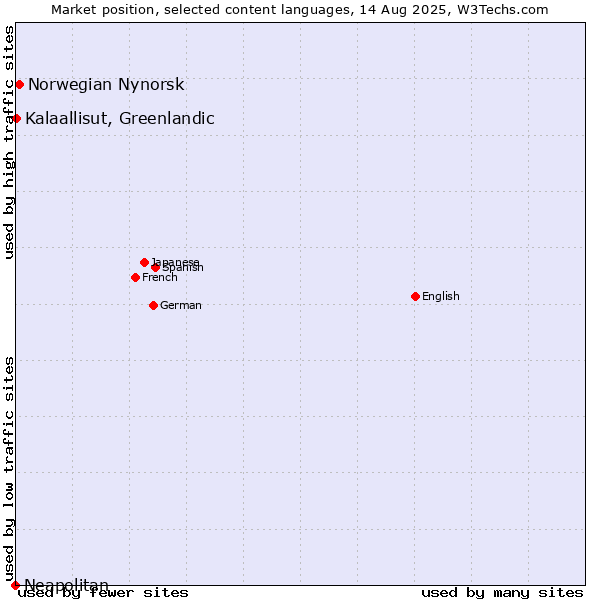 Market position of Norwegian Nynorsk vs. Kalaallisut, Greenlandic vs. Neapolitan