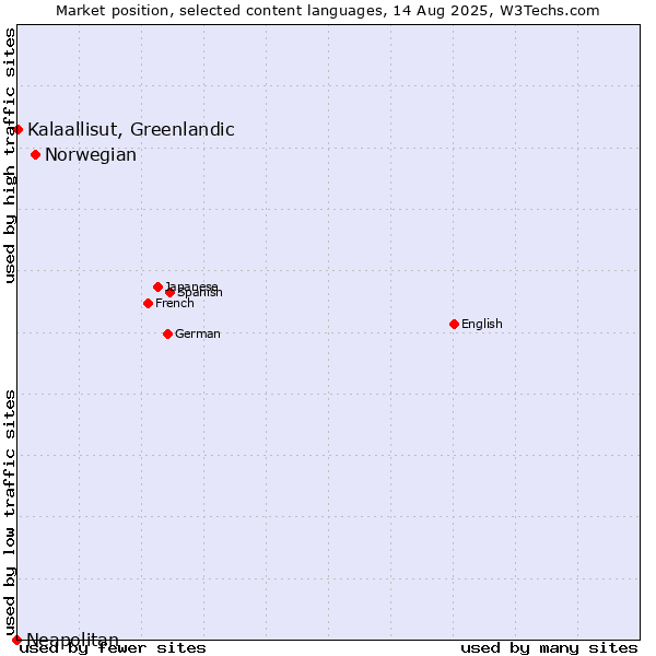 Market position of Norwegian vs. Kalaallisut, Greenlandic vs. Neapolitan