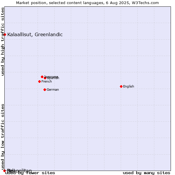 Market position of Kalaallisut, Greenlandic vs. Neapolitan vs. Pali