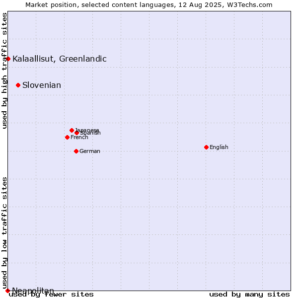 Market position of Slovenian vs. Kalaallisut, Greenlandic vs. Neapolitan