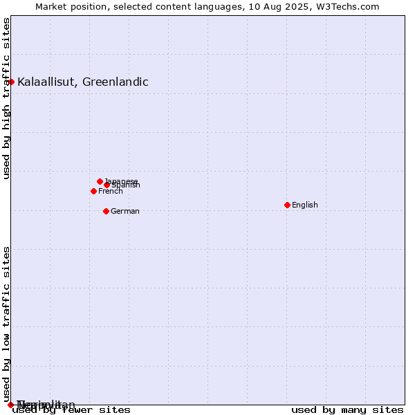 Market position of Kalaallisut, Greenlandic vs. Tigrinya vs. Neapolitan
