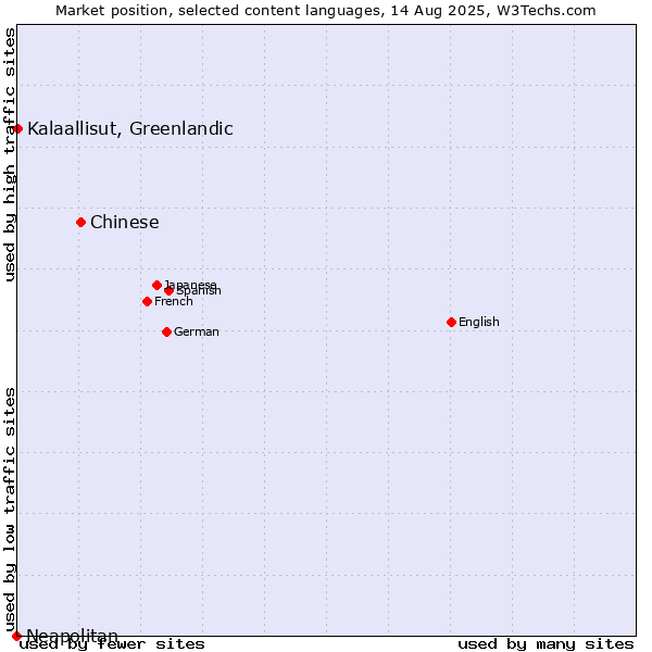 Market position of Chinese vs. Kalaallisut, Greenlandic vs. Neapolitan