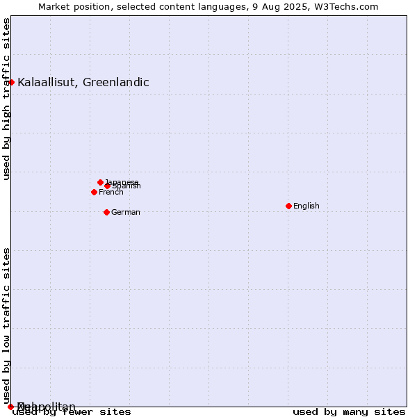 Market position of Kalaallisut, Greenlandic vs. Zulu vs. Neapolitan