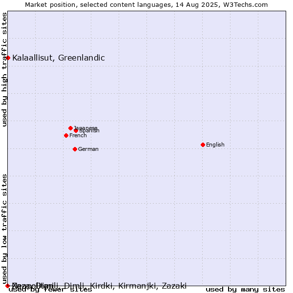 Market position of Kalaallisut, Greenlandic vs. Neapolitan vs. Zaza, Dimili, Dimli, Kirdki, Kirmanjki, Zazaki