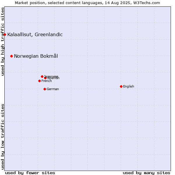 Market position of Norwegian Bokmål vs. Kalaallisut, Greenlandic