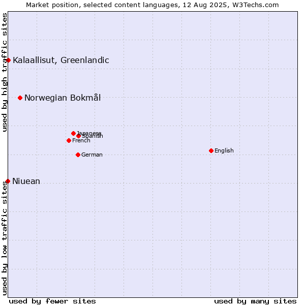 Market position of Norwegian Bokmål vs. Kalaallisut, Greenlandic vs. Niuean