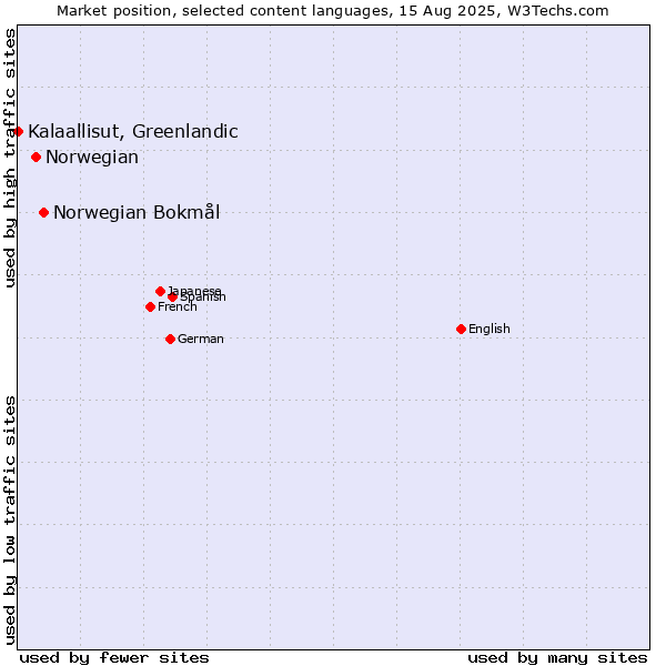 Market position of Norwegian Bokmål vs. Norwegian vs. Kalaallisut, Greenlandic