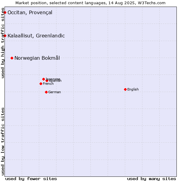 Market position of Norwegian Bokmål vs. Kalaallisut, Greenlandic vs. Occitan, Provençal