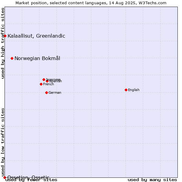 Market position of Norwegian Bokmål vs. Kalaallisut, Greenlandic vs. Ossetian, Ossetic