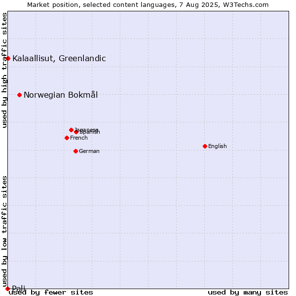 Market position of Norwegian Bokmål vs. Kalaallisut, Greenlandic vs. Pali
