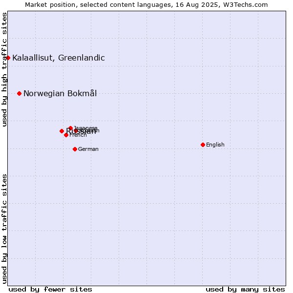 Market position of Russian vs. Norwegian Bokmål vs. Kalaallisut, Greenlandic
