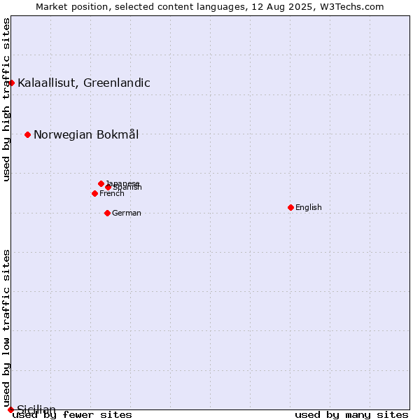 Market position of Norwegian Bokmål vs. Kalaallisut, Greenlandic vs. Sicilian