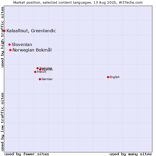 Market position of Norwegian Bokmål vs. Slovenian vs. Kalaallisut, Greenlandic
