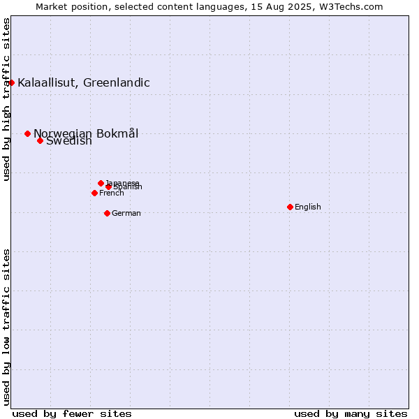 Market position of Swedish vs. Norwegian Bokmål vs. Kalaallisut, Greenlandic
