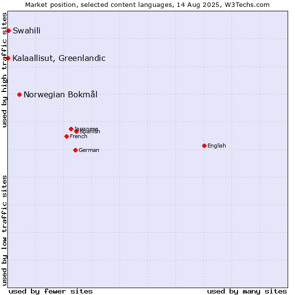 Market position of Norwegian Bokmål vs. Swahili vs. Kalaallisut, Greenlandic