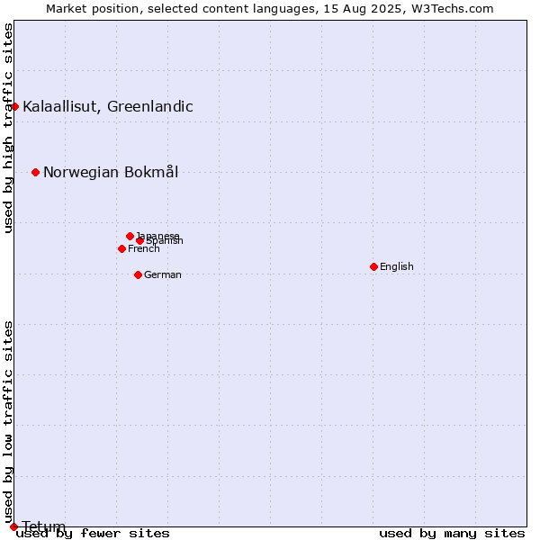 Market position of Norwegian Bokmål vs. Kalaallisut, Greenlandic vs. Tetum