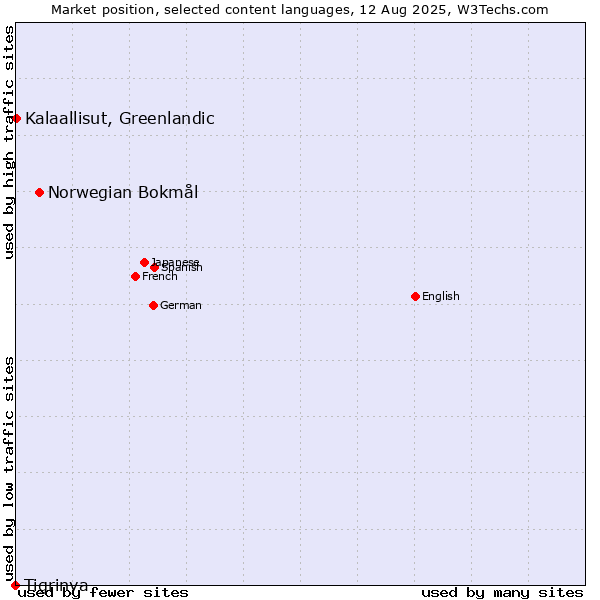 Market position of Norwegian Bokmål vs. Kalaallisut, Greenlandic vs. Tigrinya