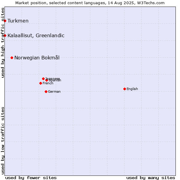 Market position of Norwegian Bokmål vs. Turkmen vs. Kalaallisut, Greenlandic