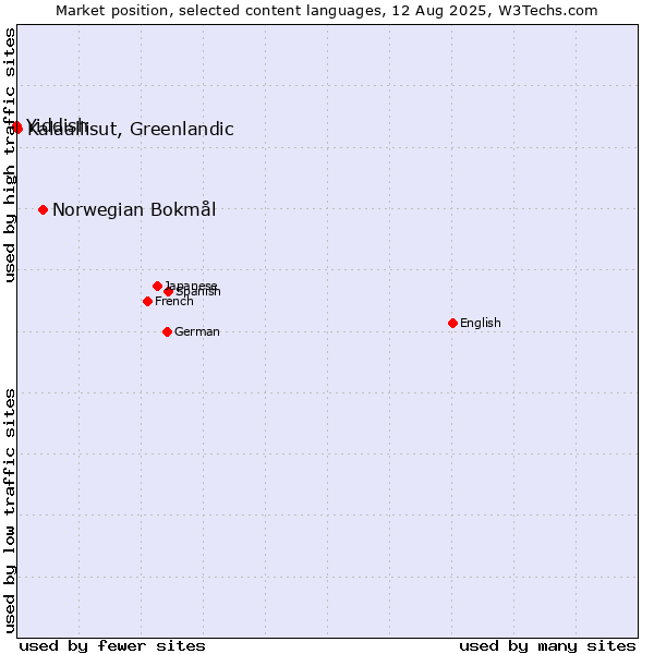 Market position of Norwegian Bokmål vs. Kalaallisut, Greenlandic vs. Yiddish