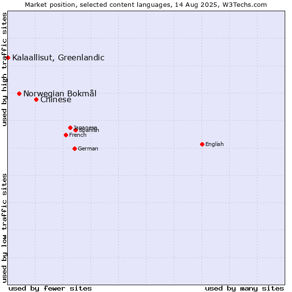 Market position of Chinese vs. Norwegian Bokmål vs. Kalaallisut, Greenlandic