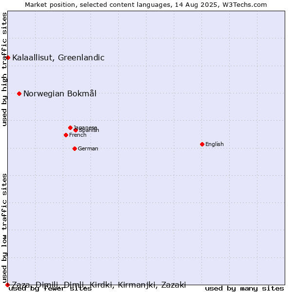 Market position of Norwegian Bokmål vs. Kalaallisut, Greenlandic vs. Zaza, Dimili, Dimli, Kirdki, Kirmanjki, Zazaki