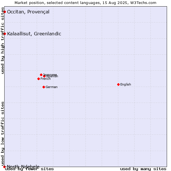 Market position of Kalaallisut, Greenlandic vs. Occitan, Provençal vs. North Ndebele