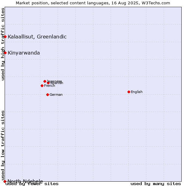 Market position of Kalaallisut, Greenlandic vs. Kinyarwanda vs. North Ndebele