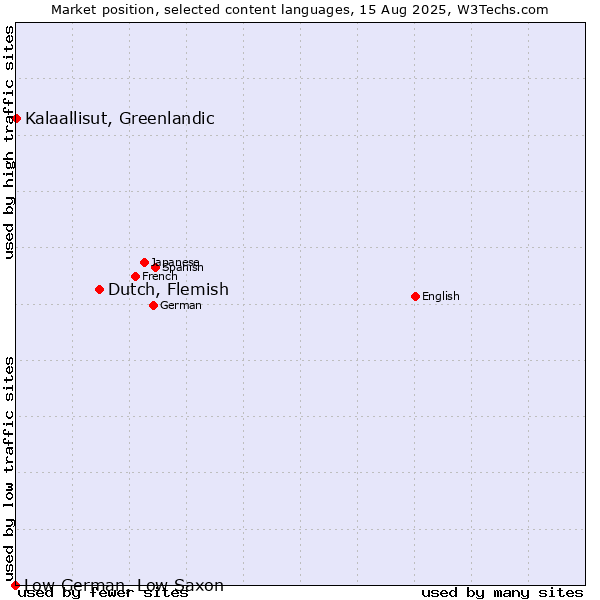 Market position of Dutch, Flemish vs. Kalaallisut, Greenlandic vs. Low German, Low Saxon