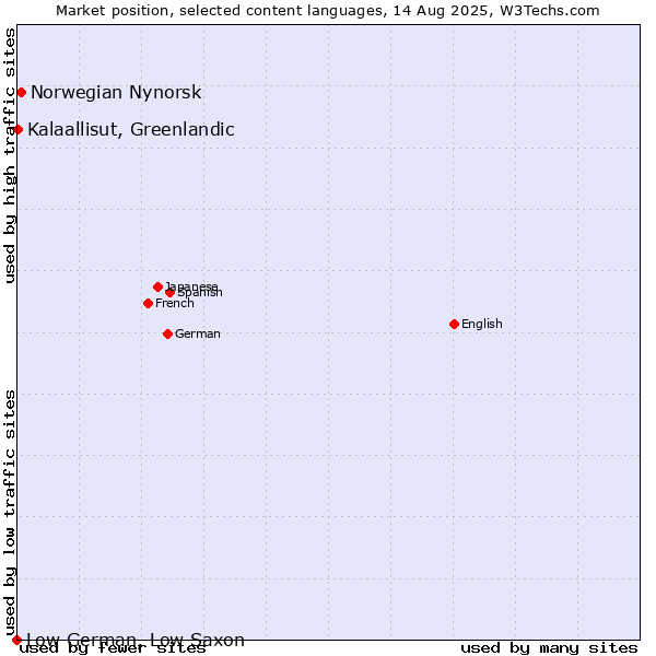Market position of Norwegian Nynorsk vs. Kalaallisut, Greenlandic vs. Low German, Low Saxon