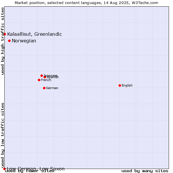 Market position of Norwegian vs. Kalaallisut, Greenlandic vs. Low German, Low Saxon