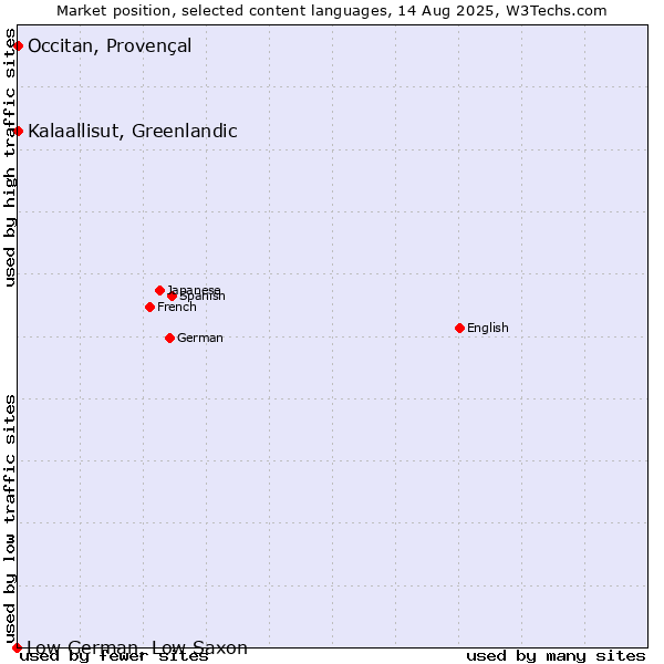 Market position of Kalaallisut, Greenlandic vs. Occitan, Provençal vs. Low German, Low Saxon