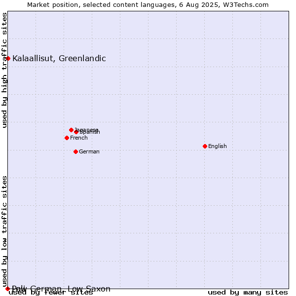 Market position of Kalaallisut, Greenlandic vs. Low German, Low Saxon vs. Pali