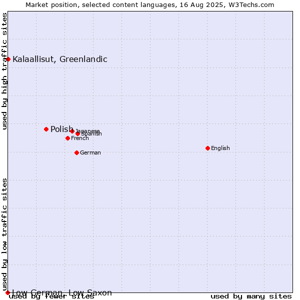 Market position of Polish vs. Kalaallisut, Greenlandic vs. Low German, Low Saxon