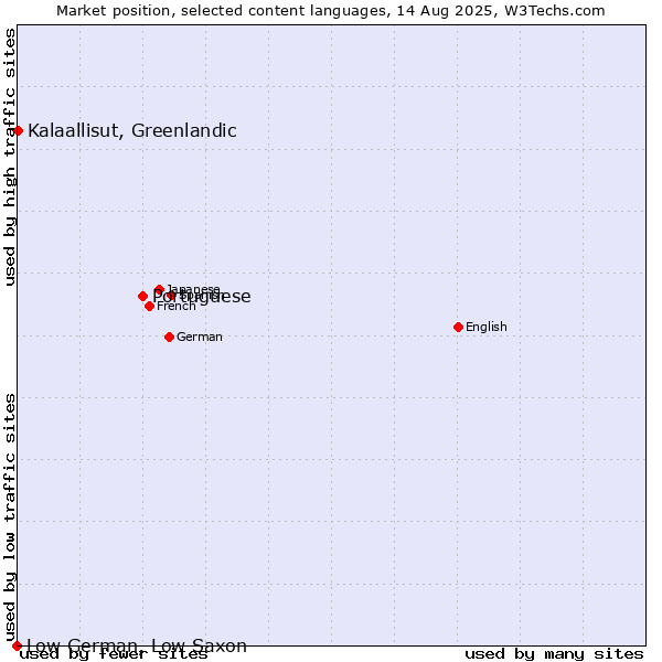 Market position of Portuguese vs. Kalaallisut, Greenlandic vs. Low German, Low Saxon