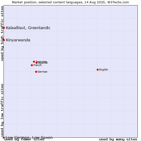 Market position of Kalaallisut, Greenlandic vs. Kinyarwanda vs. Low German, Low Saxon